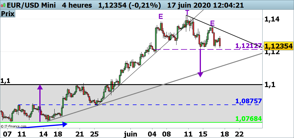 eur-usd-le-risque-de-retournement-baissier-augmente-ig-france